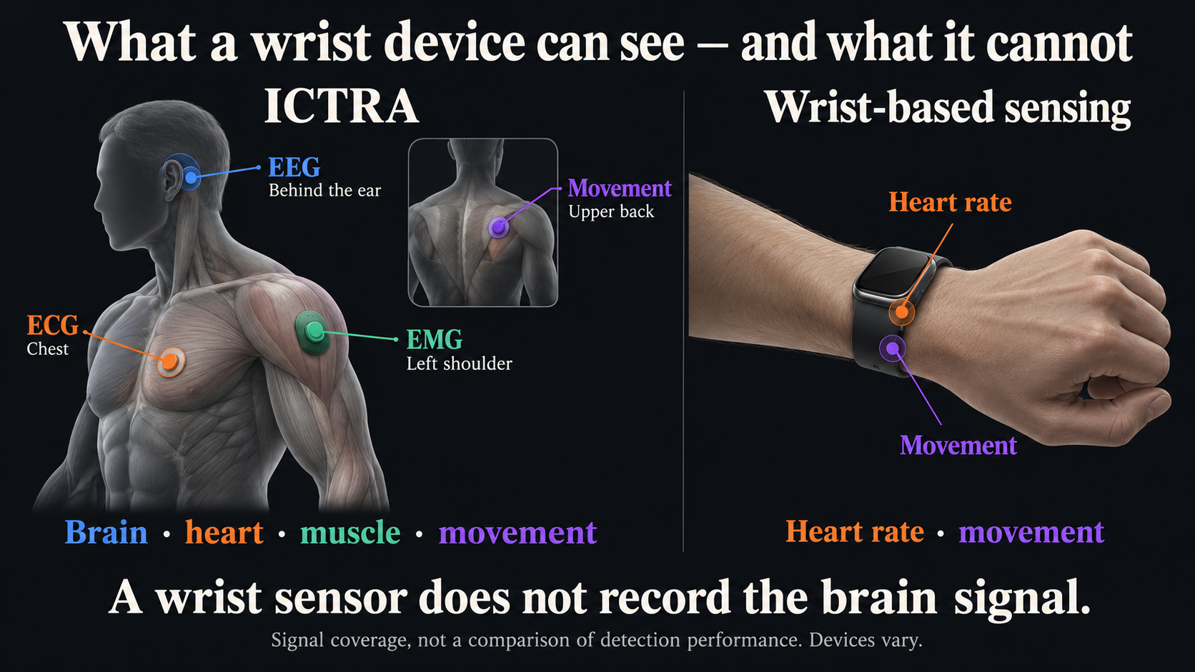 Signal coverage comparison: ICTRA records EEG behind the ear, ECG on the chest, EMG on the left shoulder, and movement on the upper back. Wrist sensing provides heart rate and movement, without EEG or shoulder EMG.