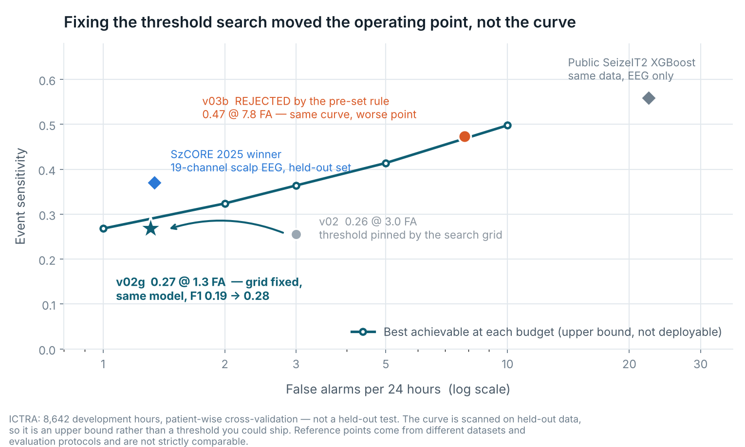 Sensitivity against false alarms per 24 hours. ICTRA v02g sits at 0.27 sensitivity and 1.3 false alarms a day; v02 sat at 0.26 and 3.0 before the threshold search was fixed; v03b at 0.47 and 7.8. The SzCORE 2025 winner and a public SeizeIT2 XGBoost implementation are shown for reference.
